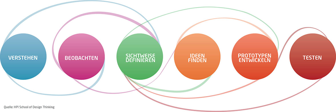 Design Thinking